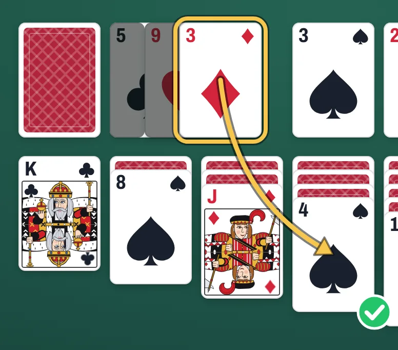 Draw 3: three cards fanned on the waste. The top card, the 3 of diamonds, is circled and an arrow takes it onto the 4 of spades; the 9 of hearts and 5 of clubs under it are shaded.