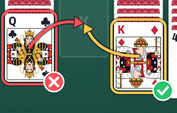 An empty column between a Queen of clubs and a King of diamonds. A red arrow from the Queen, crossed out, shows it can't go there. A yellow arrow from the King, with a tick, shows it can.
