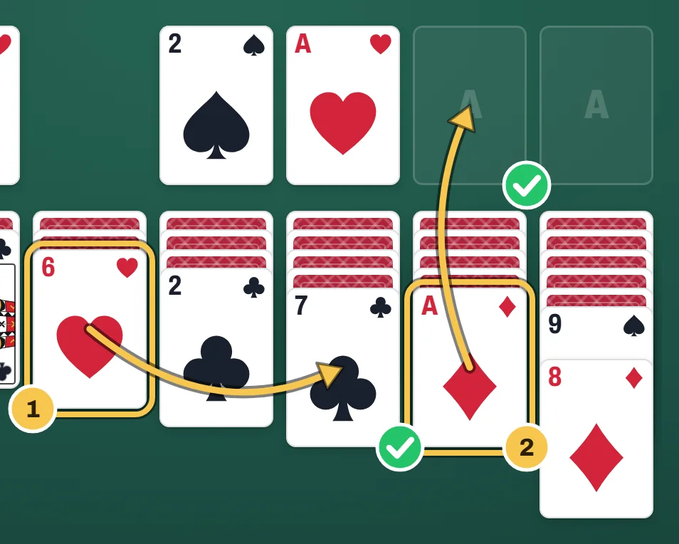 Two allowed moves marked with arrows. Arrow 1 takes the 6 of hearts from its column onto the 7 of clubs. Arrow 2 takes the Ace of diamonds from the top of a column up to an empty foundation.